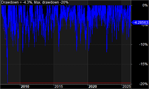 QQQVA underwater equity chart